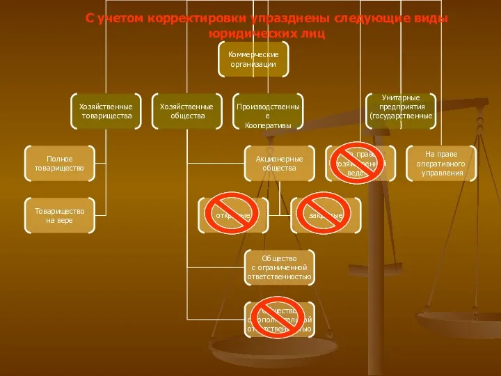 С учетом корректировки упразднены следующие виды юридических лиц