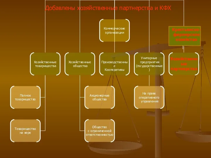 Добавлены хозяйственные партнерства и КФХ Крестьянско-фермерское хозяйство