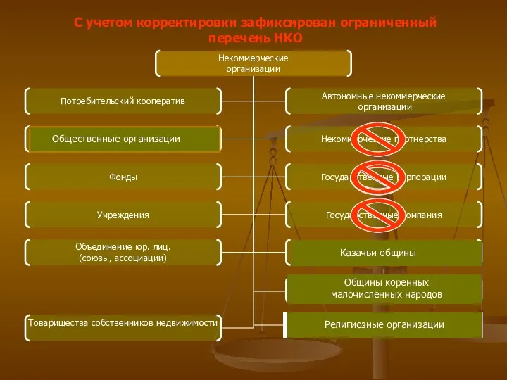 С учетом корректировки зафиксирован ограниченный перечень НКО Казачьи общины Общественные