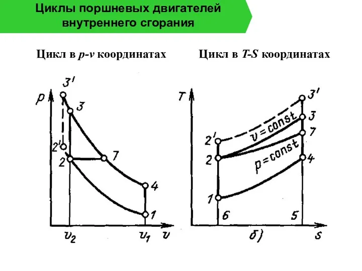 Циклы поршневых двигателей внутреннего сгорания Цикл в p-v координатах Цикл в T-S координатах