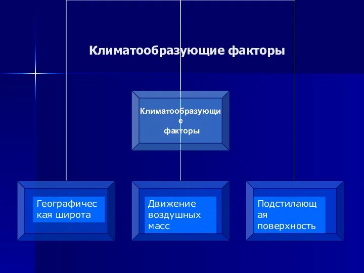 Климатообразующие факторы ? ? ? Географическая широта Движение воздушных масс Подстилающая поверхность