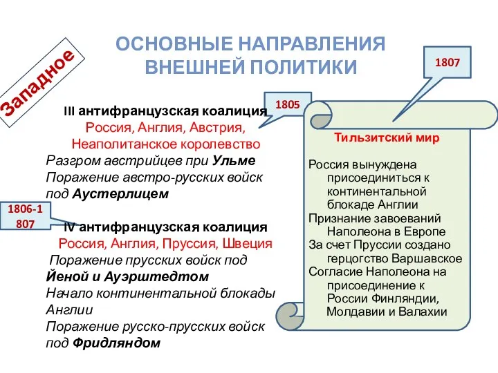 ОСНОВНЫЕ НАПРАВЛЕНИЯ ВНЕШНЕЙ ПОЛИТИКИ Западное 1805 1806-1807 Тильзитский мир Россия