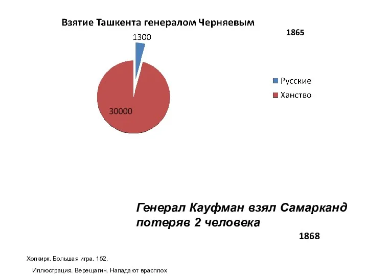 Хопкирк. Большая игра. 152. Генерал Кауфман взял Самарканд потеряв 2