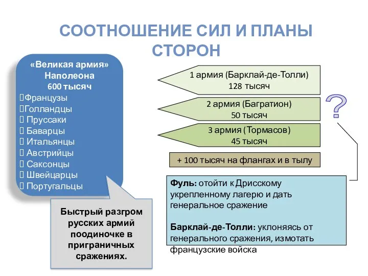 1 армия (Барклай-де-Толли) 128 тысяч 2 армия (Багратион) 50 тысяч