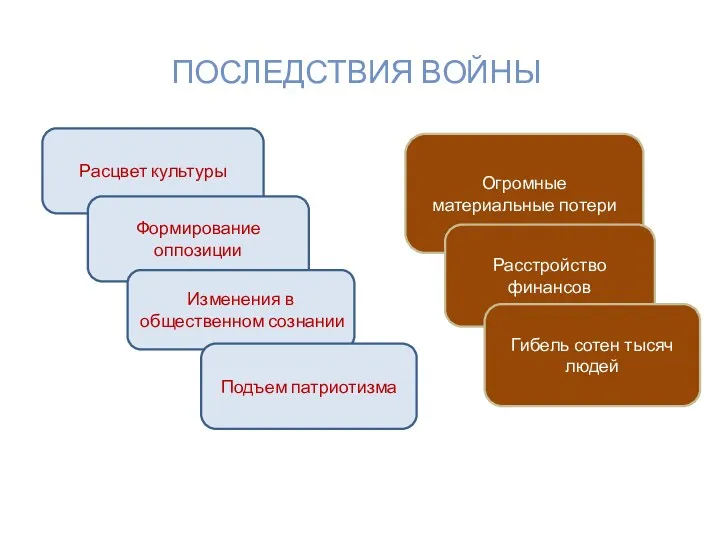 Расцвет культуры ПОСЛЕДСТВИЯ ВОЙНЫ Огромные материальные потери Формирование оппозиции Изменения