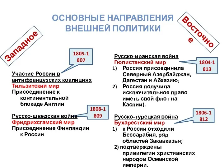 ОСНОВНЫЕ НАПРАВЛЕНИЯ ВНЕШНЕЙ ПОЛИТИКИ Западное Восточное 1805-1807 1804-1813 1806-1812 1808-1809