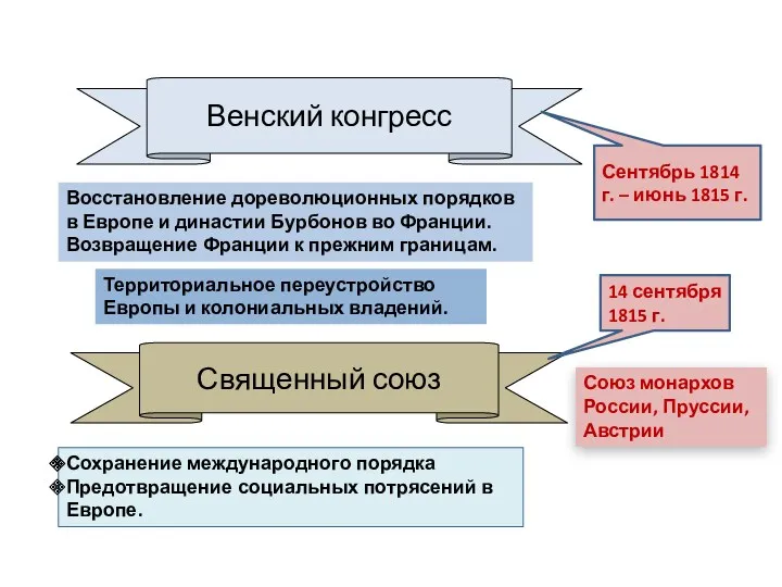 Венский конгресс Восстановление дореволюционных порядков в Европе и династии Бурбонов