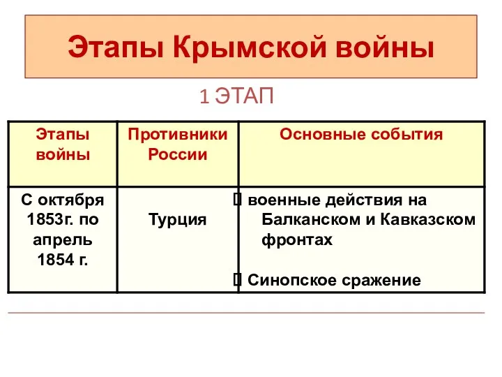 Этапы Крымской войны 1 ЭТАП