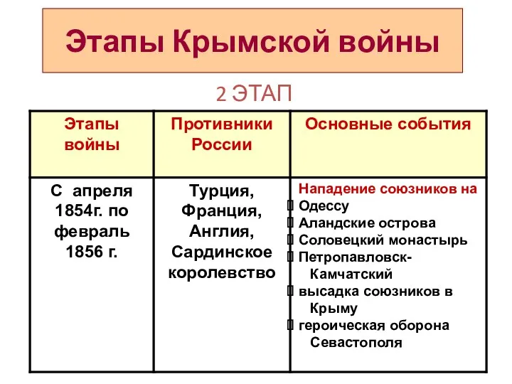 Этапы Крымской войны 2 ЭТАП