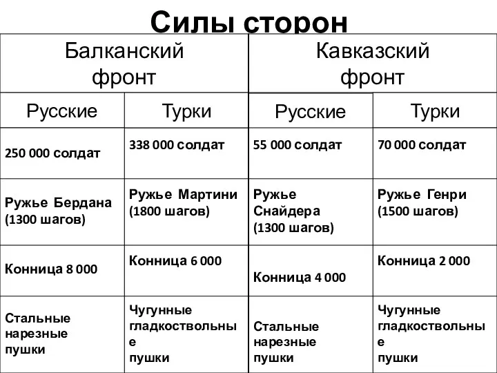 Силы сторон Балканский фронт Кавказский фронт 338 000 солдат Ружье