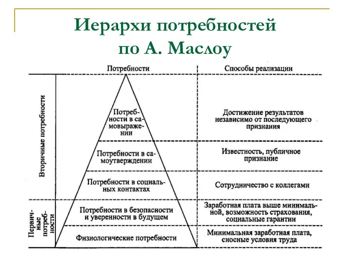 Иерархи потребностей по А. Маслоу