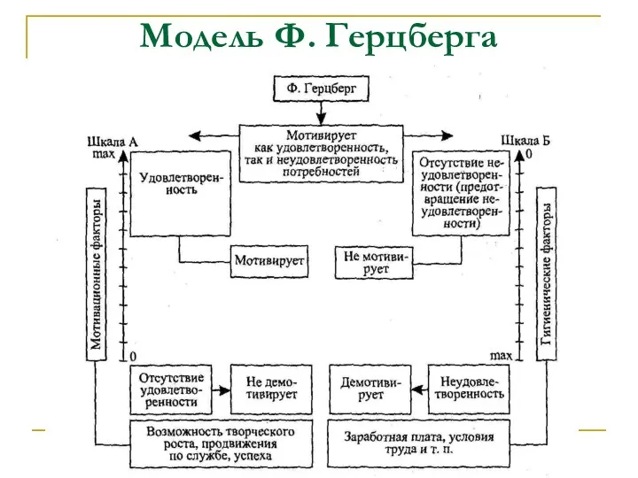 Модель Ф. Герцберга