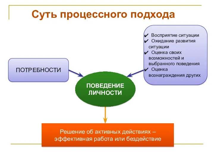 Суть процессного подхода ПОВЕДЕНИЕ ЛИЧНОСТИ ПОТРЕБНОСТИ Восприятие ситуации Ожидание развития