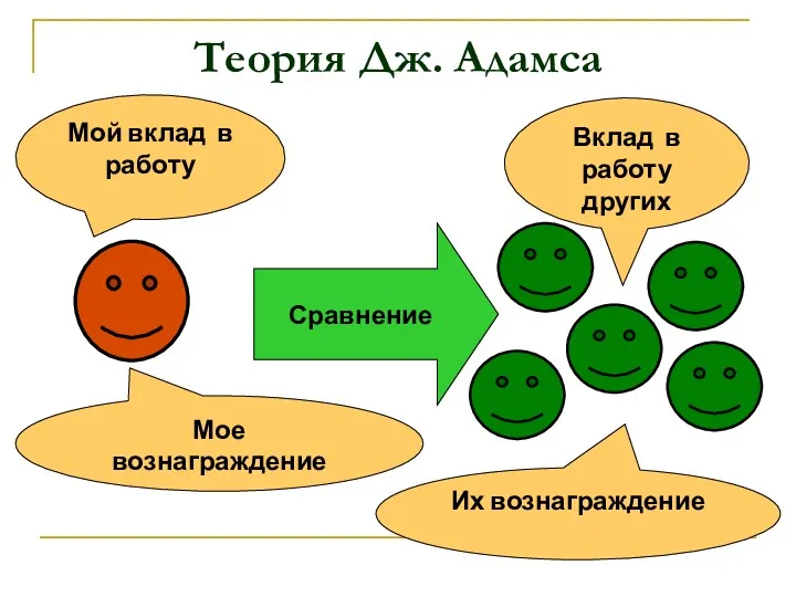 Теория Дж. Адамса Мой вклад в работу Мое вознаграждение Сравнение Вклад в работу других Их вознаграждение