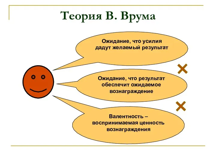 Теория В. Врума Ожидание, что усилия дадут желаемый результат Ожидание,