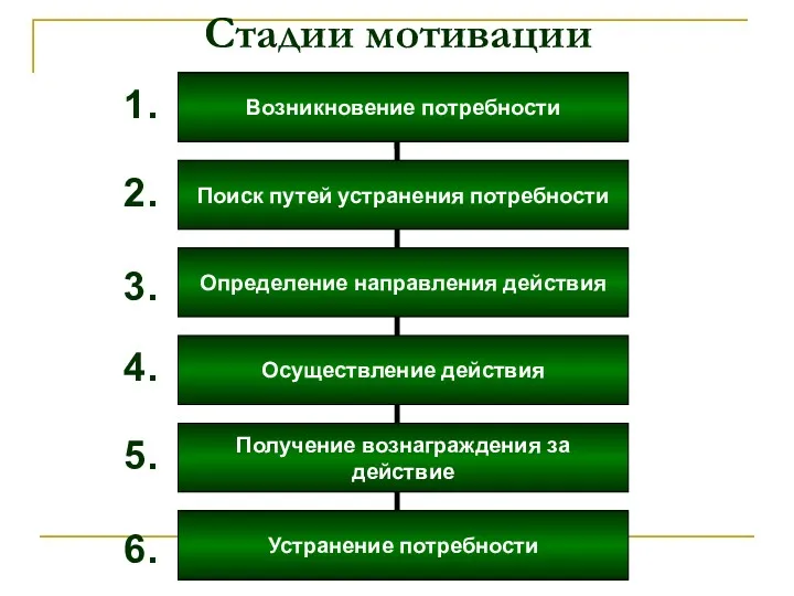 Стадии мотивации Возникновение потребности Поиск путей устранения потребности Определение направления