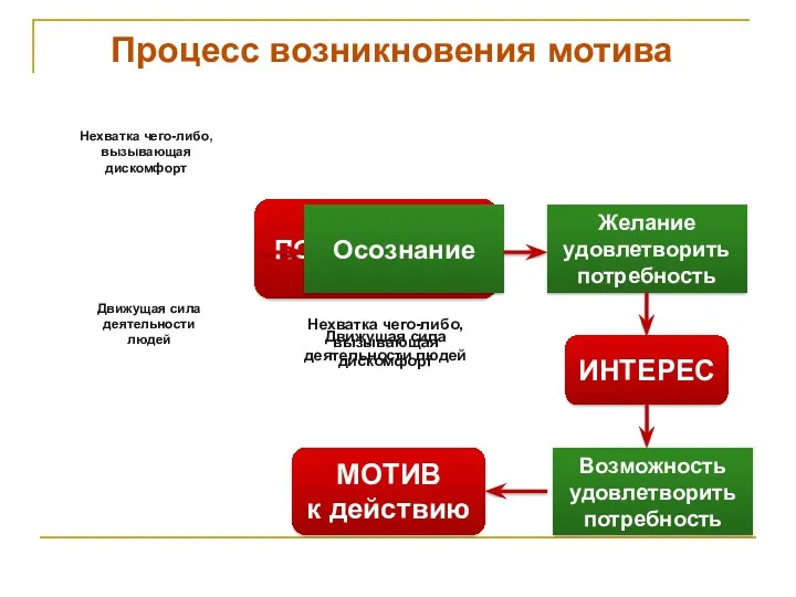 ПОТРЕБНОСТЬ Нехватка чего-либо, вызывающая дискомфорт Движущая сила деятельности людей Процесс