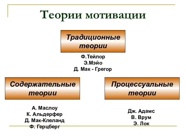 Теории мотивации Содержательные теории Традиционные теории Процессуальные теории Ф.Тейлор Э.Мэйо