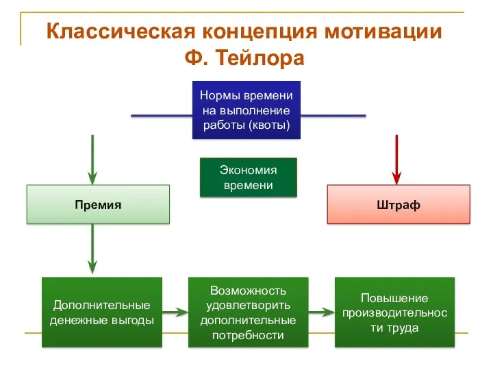 Нормы времени на выполнение работы (квоты) Превышение норм времени Штраф