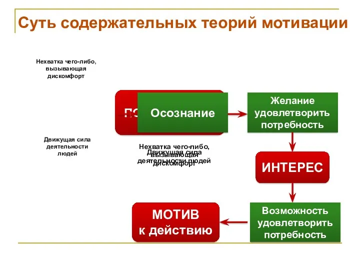 ПОТРЕБНОСТЬ Нехватка чего-либо, вызывающая дискомфорт Движущая сила деятельности людей Суть