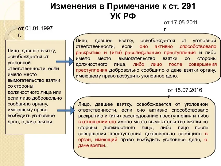 Лицо, давшее взятку, освобождается от уголовной ответственности, если имело место