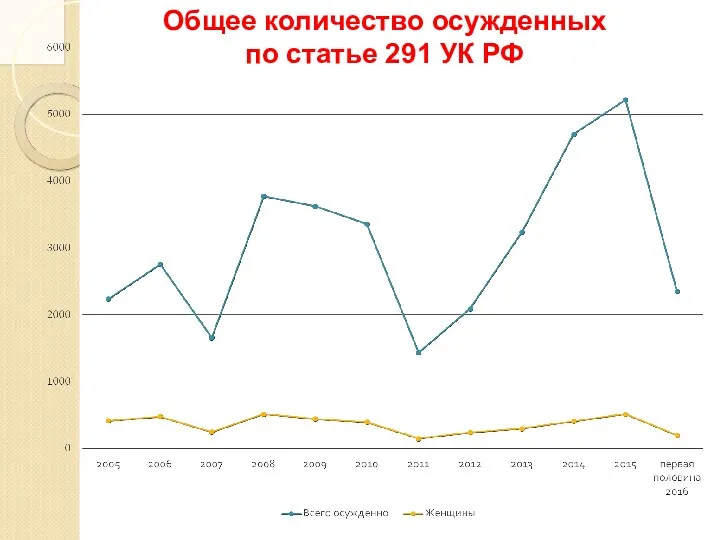 Общее количество осужденных по статье 291 УК РФ