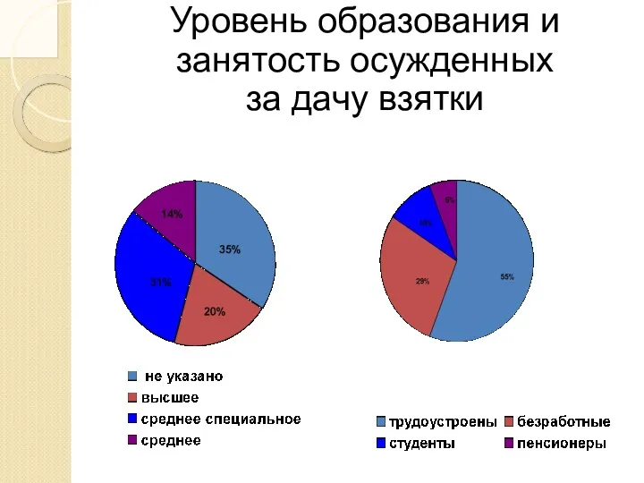 Уровень образования и занятость осужденных за дачу взятки