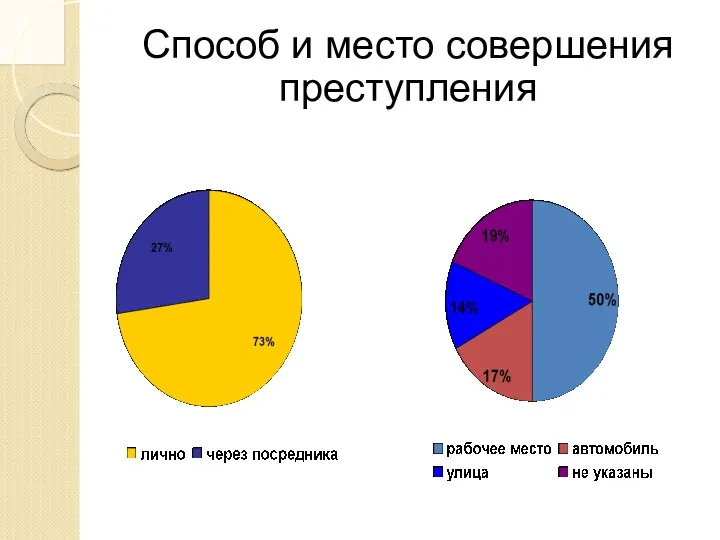 Способ и место совершения преступления