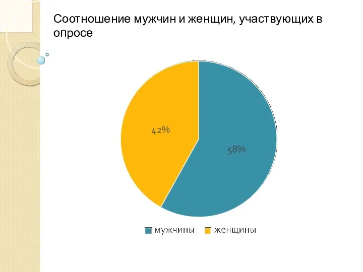 Соотношение мужчин и женщин, участвующих в опросе