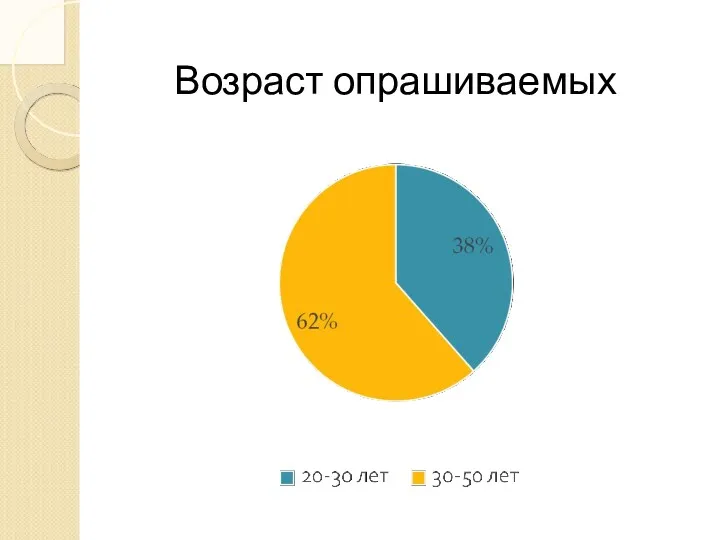 Возраст опрашиваемых