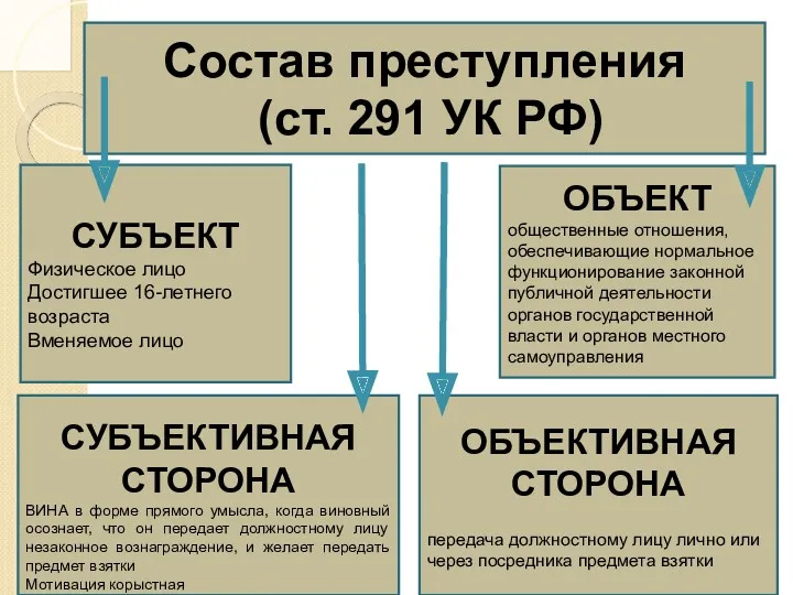 СУБЪЕКТ Физическое лицо Достигшее 16-летнего возраста Вменяемое лицо СУБЪЕКТИВНАЯ СТОРОНА