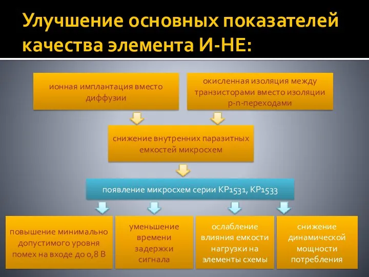 Улучшение основных показателей качества элемента И-НЕ: ионная имплантация вместо диффузии