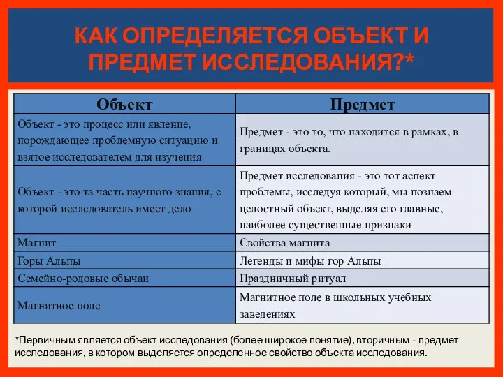 КАК ОПРЕДЕЛЯЕТСЯ ОБЪЕКТ И ПРЕДМЕТ ИССЛЕДОВАНИЯ?* *Первичным является объект исследования