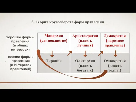 3. Теория кругооборота форм правления хорошие формы правления (в общих