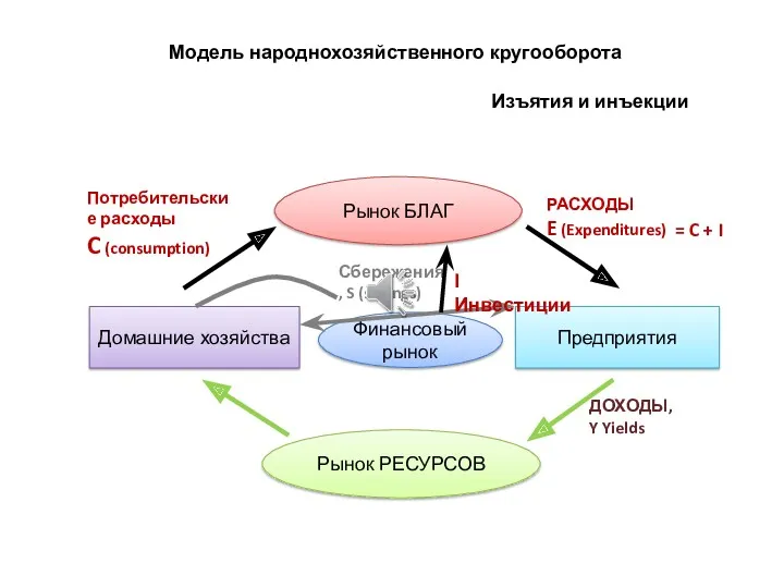 Модель народнохозяйственного кругооборота Домашние хозяйства Предприятия Рынок БЛАГ Рынок РЕСУРСОВ