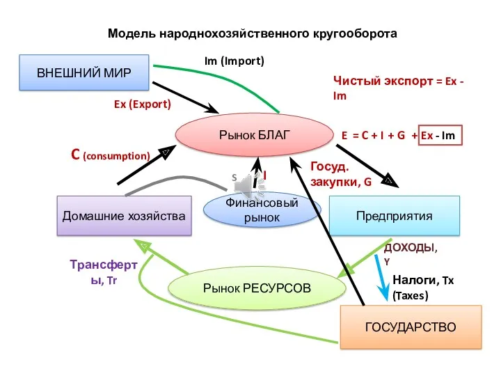 Модель народнохозяйственного кругооборота Домашние хозяйства Предприятия Рынок БЛАГ Рынок РЕСУРСОВ