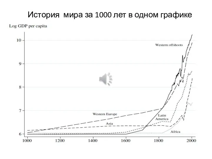 История мира за 1000 лет в одном графике
