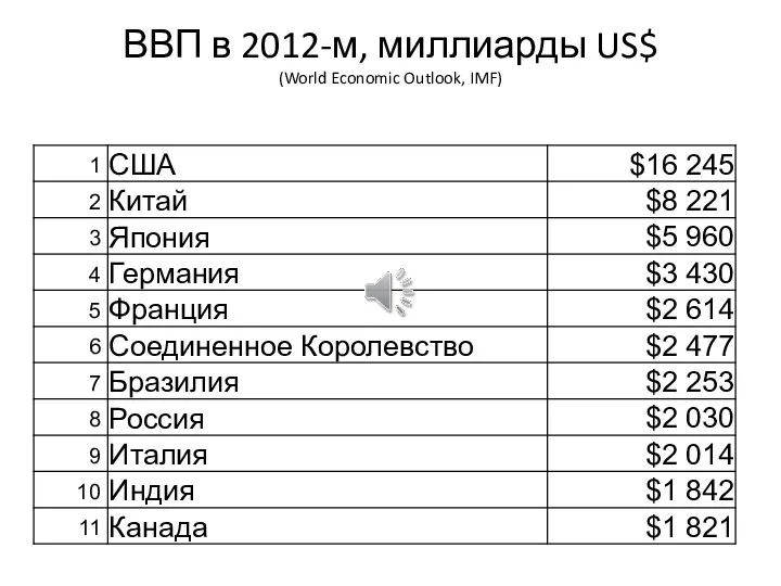 ВВП в 2012-м, миллиарды US$ (World Economic Outlook, IMF)