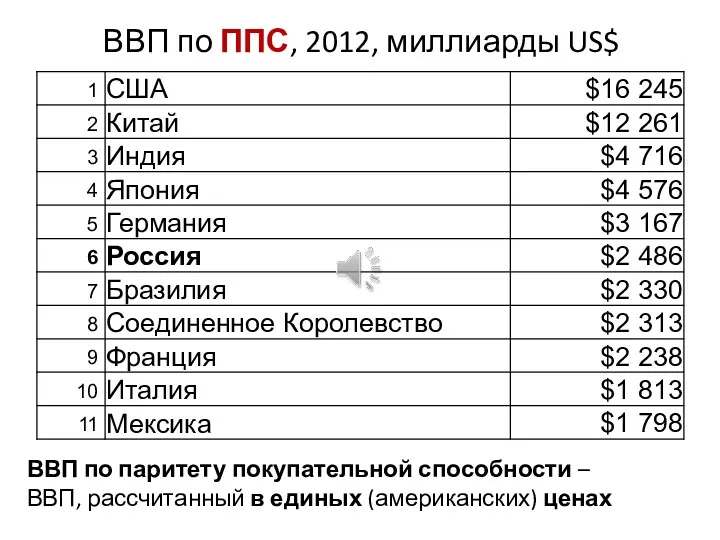 ВВП по ППС, 2012, миллиарды US$ ВВП по паритету покупательной