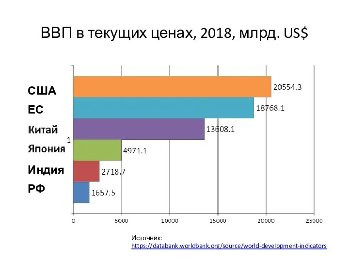 ВВП в текущих ценах, 2018, млрд. US$ США ЕС Индия РФ Источник: https://databank.worldbank.org/source/world-development-indicators