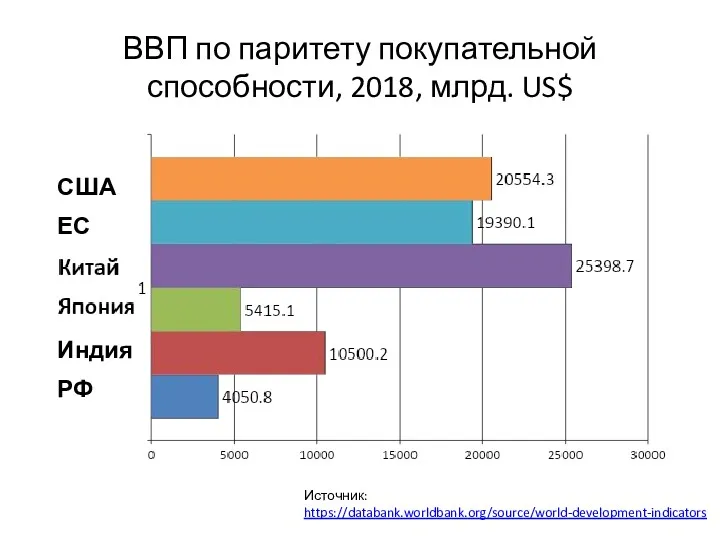 ВВП по паритету покупательной способности, 2018, млрд. US$ Источник: https://databank.worldbank.org/source/world-development-indicators США ЕС Индия РФ