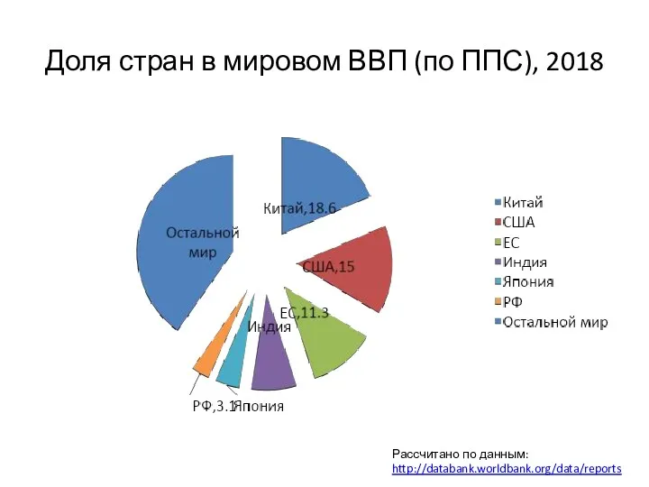 Доля стран в мировом ВВП (по ППС), 2018 Рассчитано по данным: http://databank.worldbank.org/data/reports