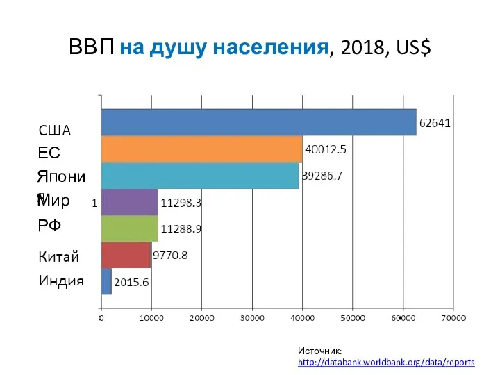 ВВП на душу населения, 2018, US$ ЕС Япония Мир РФ Источник: http://databank.worldbank.org/data/reports