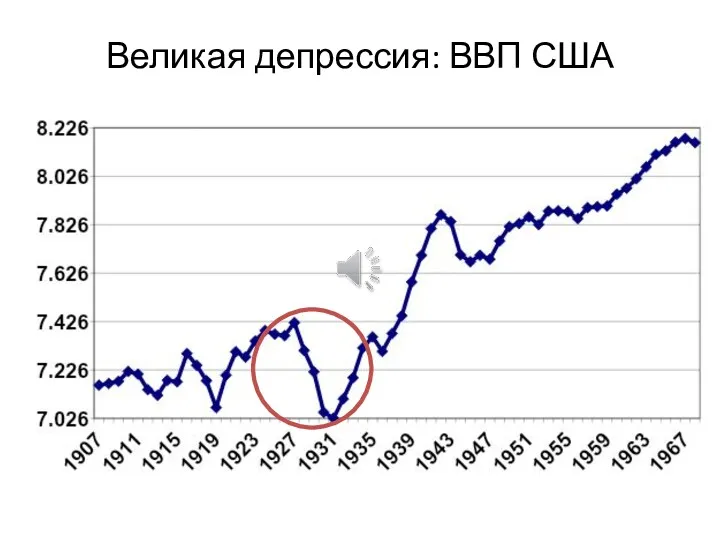 Великая депрессия: ВВП США