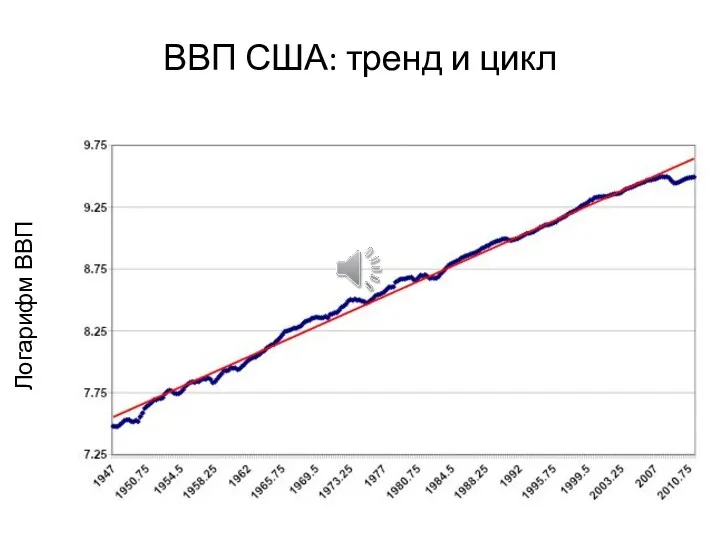 ВВП США: тренд и цикл СБ ВШЭ-РЭШ, 2014 Логарифм ВВП