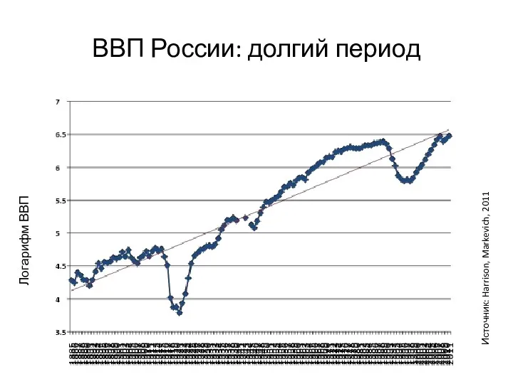 ВВП России: долгий период Логарифм ВВП Источник: Harrison, Markevich, 2011