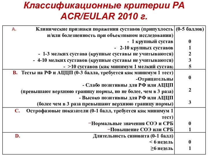 Классификационные критерии РА ACR/EULAR 2010 г.