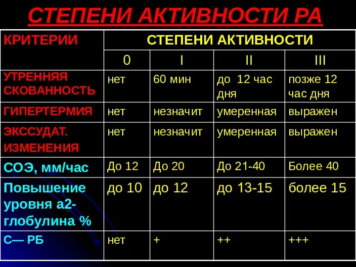 СТЕПЕНИ АКТИВНОСТИ РА