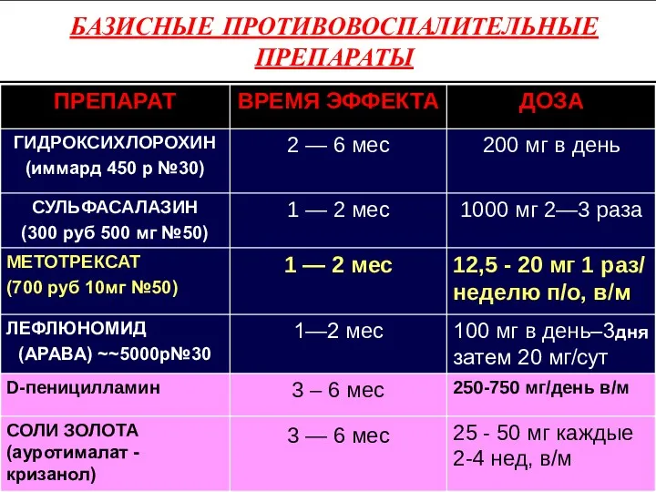 БАЗИСНЫЕ ПРОТИВОВОСПАЛИТЕЛЬНЫЕ ПРЕПАРАТЫ