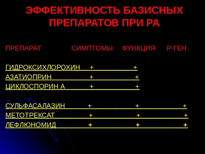 ЭФФЕКТИВНОСТЬ БАЗИСНЫХ ПРЕПАРАТОВ ПРИ РА ПРЕПАРАТ СИМПТОМЫ ФУНКЦИЯ Р-ГЕН. ГИДРОКСИХЛОРОХИН